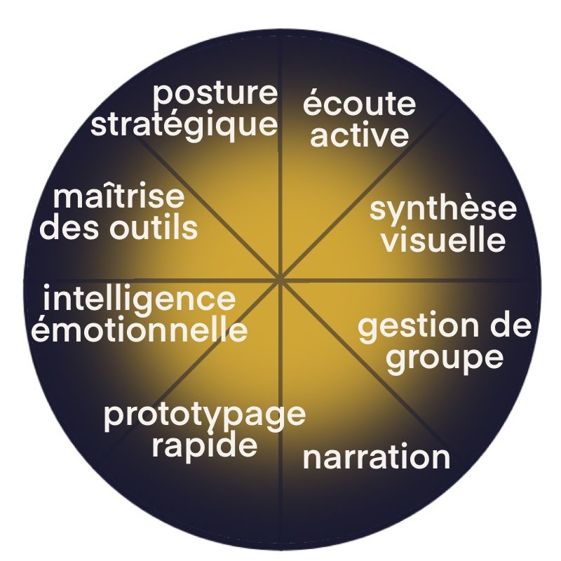 Carte d'expertise facilitation graphique — compétences Guillaume Danel